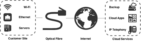 Leased Line Connection